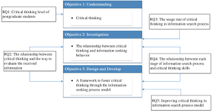This will help you when you start designing your research methods. Mapping Research Questions To Research Objectives Download Scientific Diagram