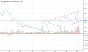 Owcp Stock Price And Chart Otc Owcp Tradingview