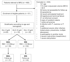 figure 1 from hemolysis is associated with low reticulocyte