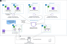 When paired with the cdata jdbc driver for amazon s3, you can write java apps that use camel routes that integrate with live amazon s3 data. Aws Direct Connect Noise