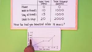 Free grade 6 distance speed time worksheets, practice, questions and answers. How To Draw A Distance Time Graph Bbc Bitesize