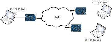 Lora is a proprietary radio modulation technology owned by semtech corporation. Ip2lora A Diverted Use Of Lora To Build Your Wireless Ip Link Over Kilometres Airbus Cybersecurity