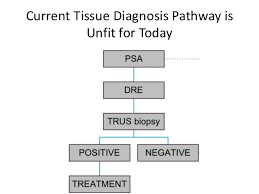 If your cancer has spread you might: Prostate Cancer Modernising The Diagnostic Pathway 2013 06 11 By Ma