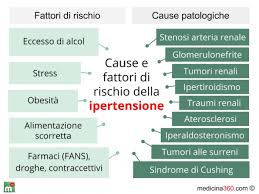 .soprattutto nelle persone anziane, una pressione massima alta e una minima nella norma. Ipertensione Linee Guida Sintomi Cause Farmaci E Rimedi Per La Pressione Alta