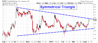 Fcel Stock Is About To Break Out Toward Higher Stock Prices