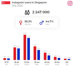 Explore the searches that shaped 2020, from google trends. Social Media Marketing Singapore The Complete Guide