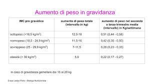 Cosa significa mangiare sano in gravidanza? Qual E Il Giusto Aumento Di Peso In Gravidanza C Al M A