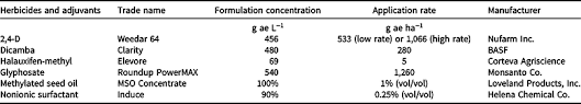 2 4 d herbicide trade name. Comparison Of 2 4 D Dicamba And Halauxifen Methyl Alone Or In Combination With Glyphosate For Preplant Weed Control Weed Technology Cambridge Core