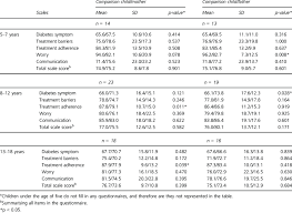 It may be helpful to know that parenting is partly abou. The Pedsql Tm 3 0 Diabetes Module Scale A Figures Presented Are The Download Table
