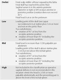 The most frequent indication for forceps application is fetal asphyxia (78.1%) and considering the frequency for 15 years it is the permanent, leading indication for forceps in modern obstetrics. Instrumentalvaginal Delivery Chapter 14 Obstetric And Intrapartum Emergencies