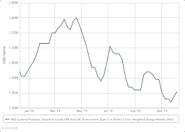 Asia Abs Trends Up After Recent Losses On Feedstock Gains Icis