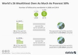 The 26 richest individuals own approximately equal wealth to the poorest  half of the world / Digital Information World