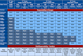 Incoterms Chart Cargo