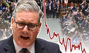 🥀Starmer tweets about kids exam results today, ironically he has just  received his own results from the British public. Grade F Total failure  What have you been doing all year!