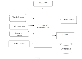 Are you curious about metal detecting, and wondering how deep a metal detector can go? The Block Diagram For Mining Robot Download Scientific Diagram