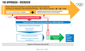 Sep 10, 2020 · for this project, students are tasked with designing the brand elements for a 2032 summer olympic host city that's selected at random. 2032 Summer Olympics Games Of The Xxxv Olympiad Bids Page 41 Skyscrapercity