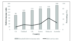Gross debt service ratio (gds). Household Debt Income Ratio And Debt Service Ratio In Year 2014 Source Download Scientific Diagram