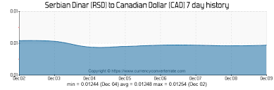 Rsd To Cad Convert Serbian Dinar To Canadian Dollar