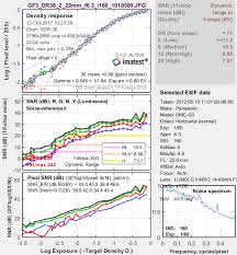 Dynamic Range Imatest
