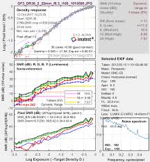 dynamic range imatest