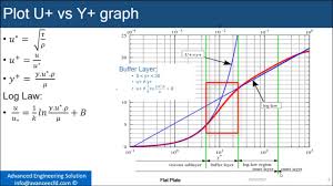 Turbulent Flow Over Flat Plate At Reynolds Number 1 03 Million