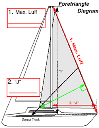 Measuring Sails