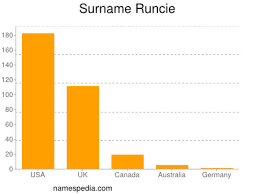 4,834 likes · 15 talking about this. Runcie Namensbedeutung Und Herkunft