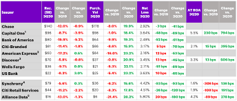 For more info see the faq section on this page. Q3 2020 Us Credit Card Issuer Snapshot Accenture Banking Blog