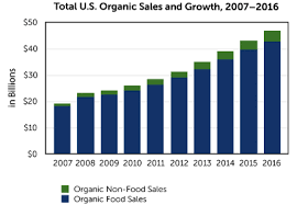 u s organic food sales jump more than 8 world grain com