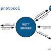 Mqtt is a lightweight transfer protocol aimed at small iot enabled devices. 1