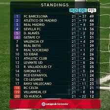 La liga league table, results, statistics, current form and standings. Laliga 2018 19 Weekend Preview Matchday 22 Barcelona Real Madrid Face Tough Tests Atletico Welcome Morata London Evening Standard Evening Standard