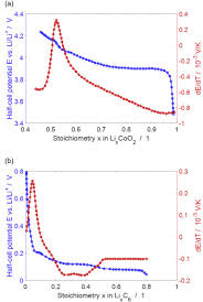 The state of charge (soc) is like the fuel gauge in your car, telling you how much energy is left in your battery system. Modeling And Simulation Of The Thermodynamics Of Lithium Ion Battery Intercalation Materials In The Open Source Software Cantera Sciencedirect