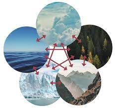 Climate System Wikipedia