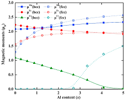 Metals Free Full Text A Review Of Multi Scale Computational Modeling Tools For Predicting Structures And Properties Of Multi Principal Element Alloys Html