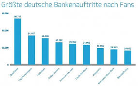Calculating the true value of any business is not as easy as it may seem. Deutsche Banken Auf Facebook Analyse Zur Situation Der Finanzbranche Facebook Performance Von Uber 250 Nationalen Und Internationalen Finanzen Facebook Bank
