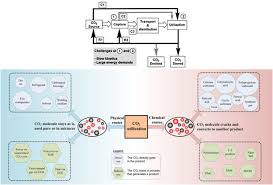 Thermador coffee machine descaler products of photosynthesis (chemical version. Current And Future Perspectives On Catalytic Based Integrated Carbon Capture And Utilization Sciencedirect