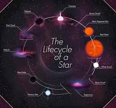 The Lifecycle Of A Star Space And Astronomy Space Science Astronomy