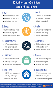 10 Businesses To Start Now To Be Rich In A Decade Starting A Business Best Business To Start How To Get Rich
