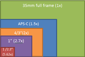 Photography Tips 5 Factors Affected By Image Sensor Size