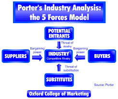 Porter S Five Forces Model Analysing The Competitive Environment In Marketing Oxford College Of Marketing Blog