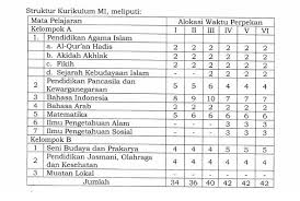 Silabus pembelajaran satuan pendidikan : Struktur Kurikulum 2013 Mi Sesuai Kma Nomor 184 Tahun 2019 Harian Madrasah