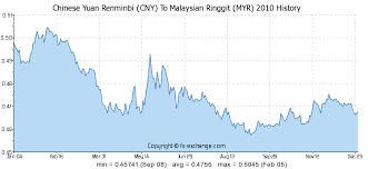 Chinese Yuan Renminbi Cny To Malaysian Ringgit Myr On 11
