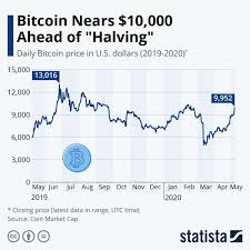 Infographic Bitcoin Nears 10 000 Ahead Of Halving In 2020 Bitcoin Infographic About Me Blog