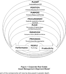 Apply to real estate manager, real estate associate, asset manager and more! Pdf Corporate Real Estate Asset Management Aligned Vision Semantic Scholar