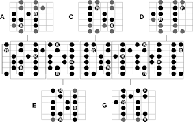 The Caged System 2 The Major Scale And The Minor Pentatonic
