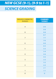 Aug 23, 2020 · gcse grades explained: Grading The New Gcses 9 1 In Science