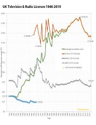 Television Licensing In The United Kingdom Historical