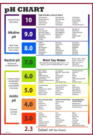 Ph Chart In Color Acidic Foods Alkaline Foods Alkaline Diet