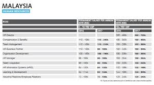 Those who work as a sales manager have indicated that the most common salary is towards the lower end. Regional Sales Manager Salary In Malaysia