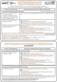 Multiple sclerosis (ms), also known as encephalomyelitis disseminata, is a demyelinating disease in which the insulating covers of nerve cells in the brain and spinal cord are damaged. Diagnostic Criteria National Multiple Sclerosis Society